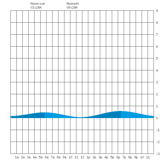 Cross Island tide chart for Monday, June 16, 2025
