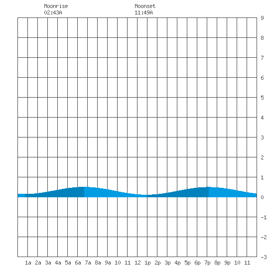 Cross Island tide chart for Tuesday, June 17, 2025