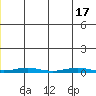 Cross Island tide chart for Tuesday, June 17, 2025