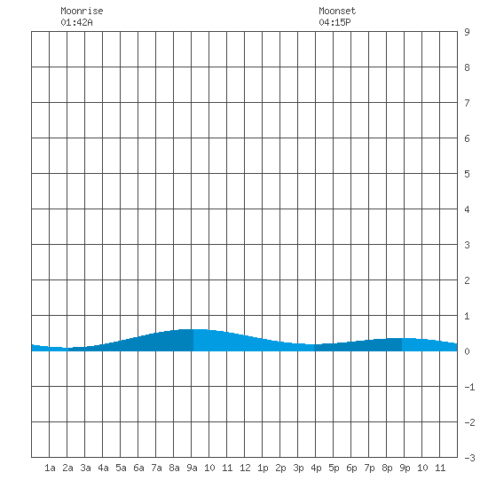 Cross Island tide chart for Thursday, June 19, 2025