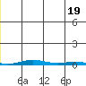 Cross Island tide chart for Thursday, June 19, 2025