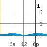 Cross Island tide chart for Sunday, June 1, 2025
