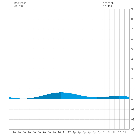 Cross Island tide chart for Friday, June 20, 2025