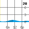 Cross Island tide chart for Friday, June 20, 2025