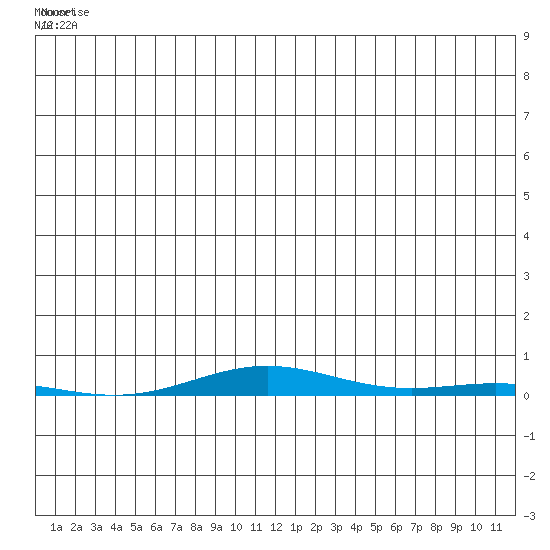 Cross Island tide chart for Saturday, June 21, 2025