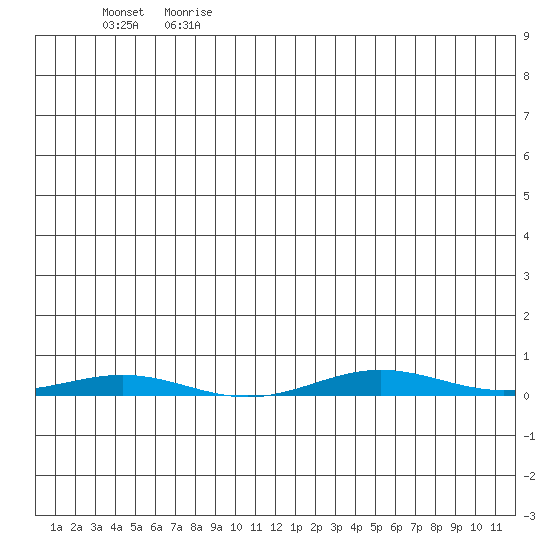 Cross Island tide chart for Saturday, June 28, 2025