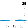 Cross Island tide chart for Saturday, June 28, 2025
