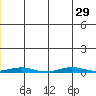 Cross Island tide chart for Sunday, June 29, 2025