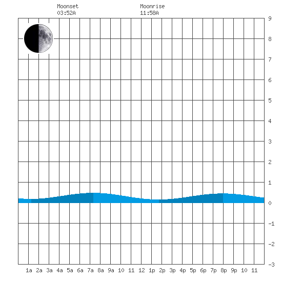 Cross Island tide chart for Monday, June 2, 2025