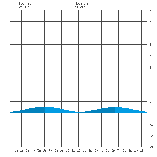 Cross Island tide chart for Monday, June 30, 2025
