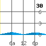 Cross Island tide chart for Monday, June 30, 2025