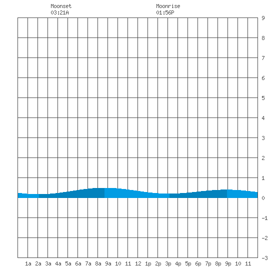 Cross Island tide chart for Tuesday, June 3, 2025