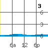 Cross Island tide chart for Tuesday, June 3, 2025