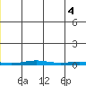 Cross Island tide chart for Wednesday, June 4, 2025