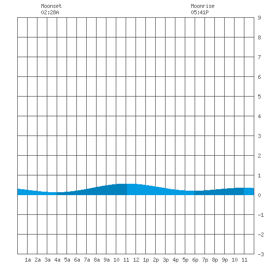 Cross Island tide chart for Thursday, June 5, 2025
