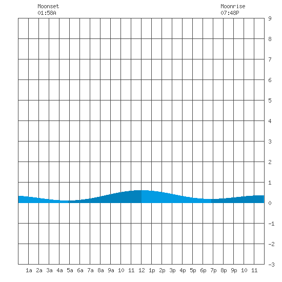 Cross Island tide chart for Friday, June 6, 2025