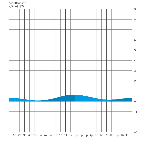 Cross Island tide chart for Saturday, June 7, 2025