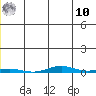 Cross Island tide chart for Thursday, July 10, 2025