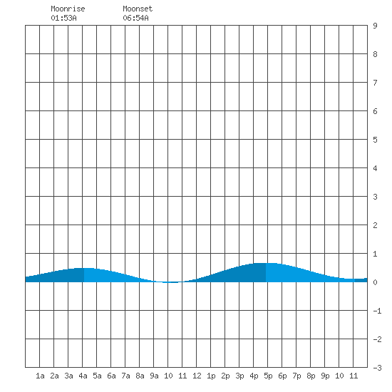 Cross Island tide chart for Sunday, July 13, 2025