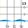 Cross Island tide chart for Sunday, July 13, 2025