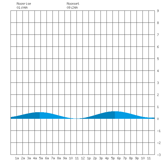 Cross Island tide chart for Monday, July 14, 2025
