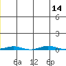 Cross Island tide chart for Monday, July 14, 2025