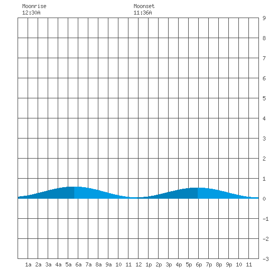 Cross Island tide chart for Tuesday, July 15, 2025