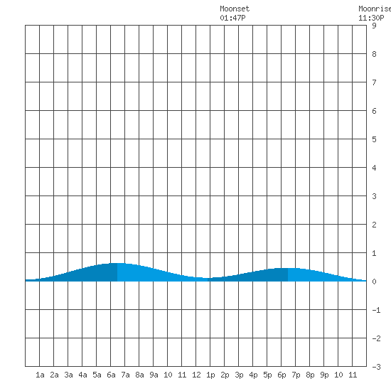 Cross Island tide chart for Wednesday, July 16, 2025