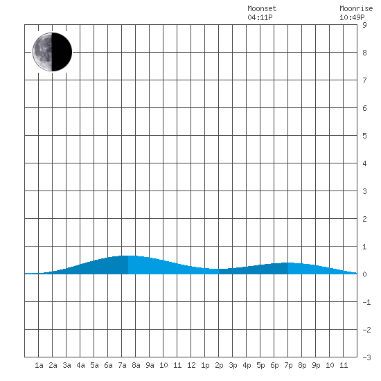 Cross Island tide chart for Thursday, July 17, 2025