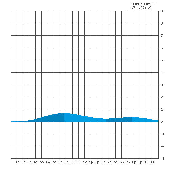 Cross Island tide chart for Friday, July 18, 2025