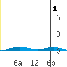 Cross Island tide chart for Tuesday, July 1, 2025