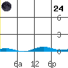 Cross Island tide chart for Thursday, July 24, 2025