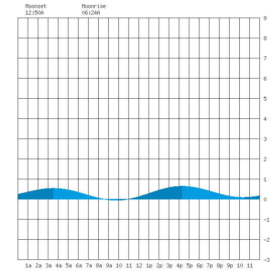 Cross Island tide chart for Saturday, July 26, 2025