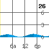 Cross Island tide chart for Saturday, July 26, 2025