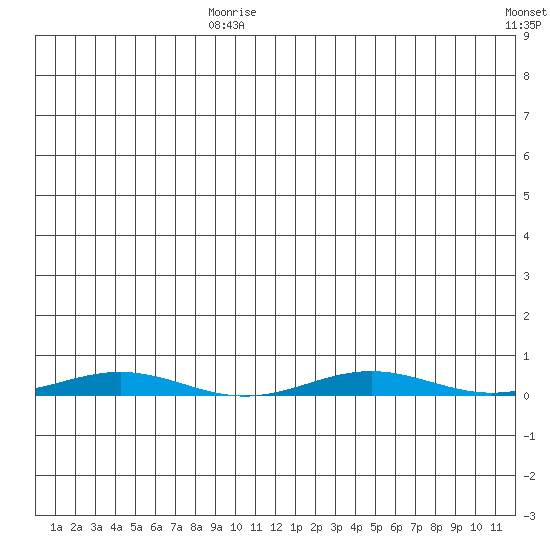 Cross Island tide chart for Sunday, July 27, 2025