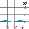 Cross Island tide chart for Sunday, July 27, 2025