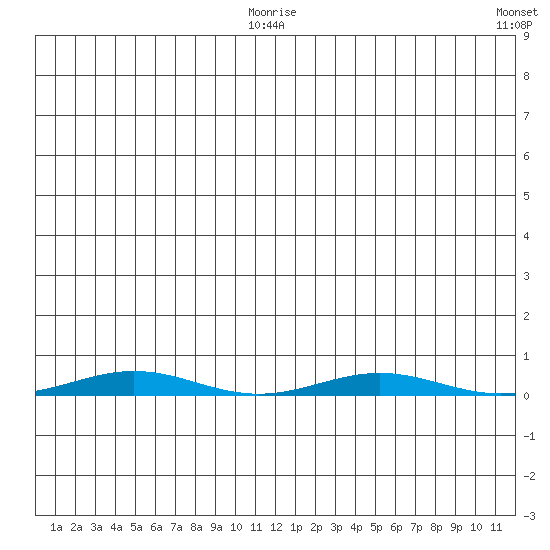 Cross Island tide chart for Monday, July 28, 2025