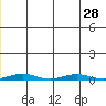 Cross Island tide chart for Monday, July 28, 2025