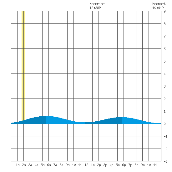 Cross Island tide chart for Tuesday, July 29, 2025