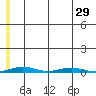 Cross Island tide chart for Tuesday, July 29, 2025