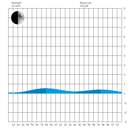 Cross Island tide chart for Wednesday, July 2, 2025