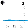 Cross Island tide chart for Wednesday, July 2, 2025