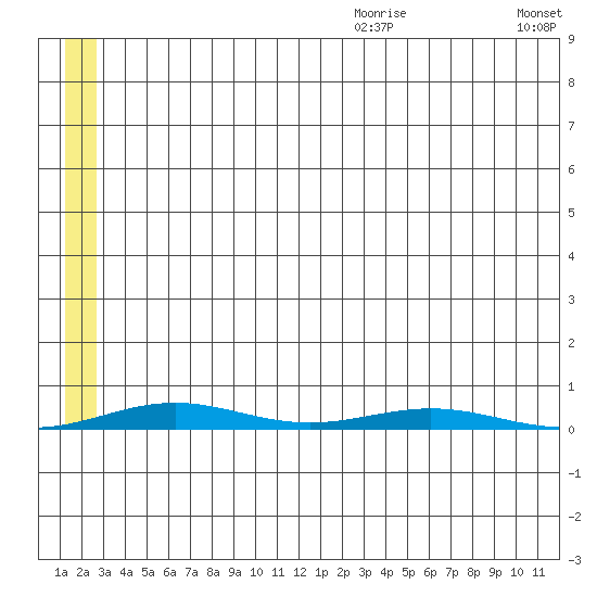 Cross Island tide chart for Wednesday, July 30, 2025