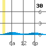 Cross Island tide chart for Wednesday, July 30, 2025