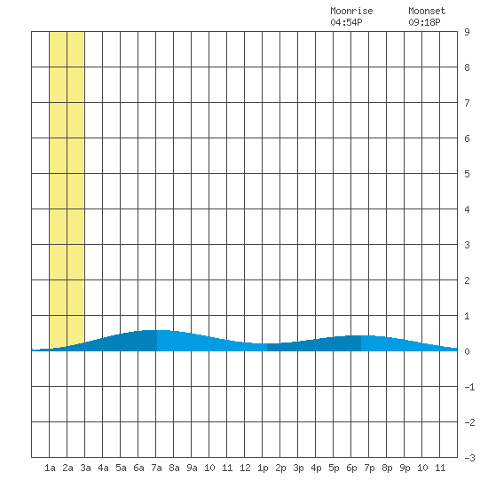 Cross Island tide chart for Thursday, July 31, 2025