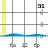 Cross Island tide chart for Thursday, July 31, 2025