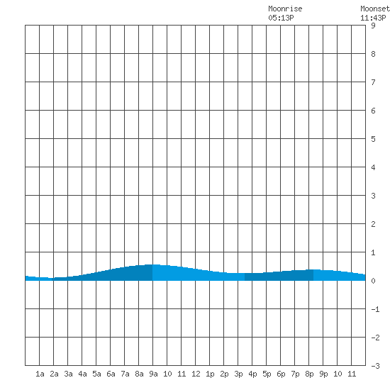 Cross Island tide chart for Thursday, July 3, 2025
