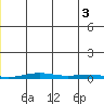 Cross Island tide chart for Thursday, July 3, 2025