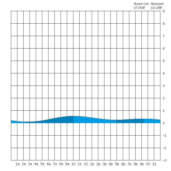 Cross Island tide chart for Friday, July 4, 2025