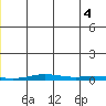 Cross Island tide chart for Friday, July 4, 2025